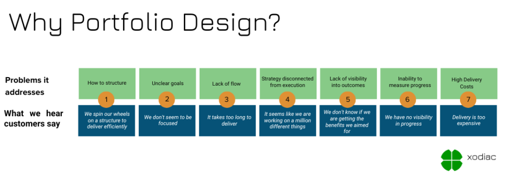 A graphic titled "Why Portfolio Design?" presents seven problems that portfolio design addresses, along with corresponding customer quotes. Each problem is shown in a green box with a number and a related quote in a blue box beneath. The issues are:

How to structure – "We spin our wheels on a structure to deliver efficiently"

Unclear goals – "We don't seem to be focused"

Lack of flow – "It takes too long to deliver"

Strategy disconnected from execution – "It seems like we are working on a million different things"

Lack of visibility into outcomes – "We don't know if we are getting the benefits we aimed for"

Inability to measure progress – "We have no visibility in progress"

High delivery costs – "Delivery is too expensive"
At the bottom right is the Xodiac logo.